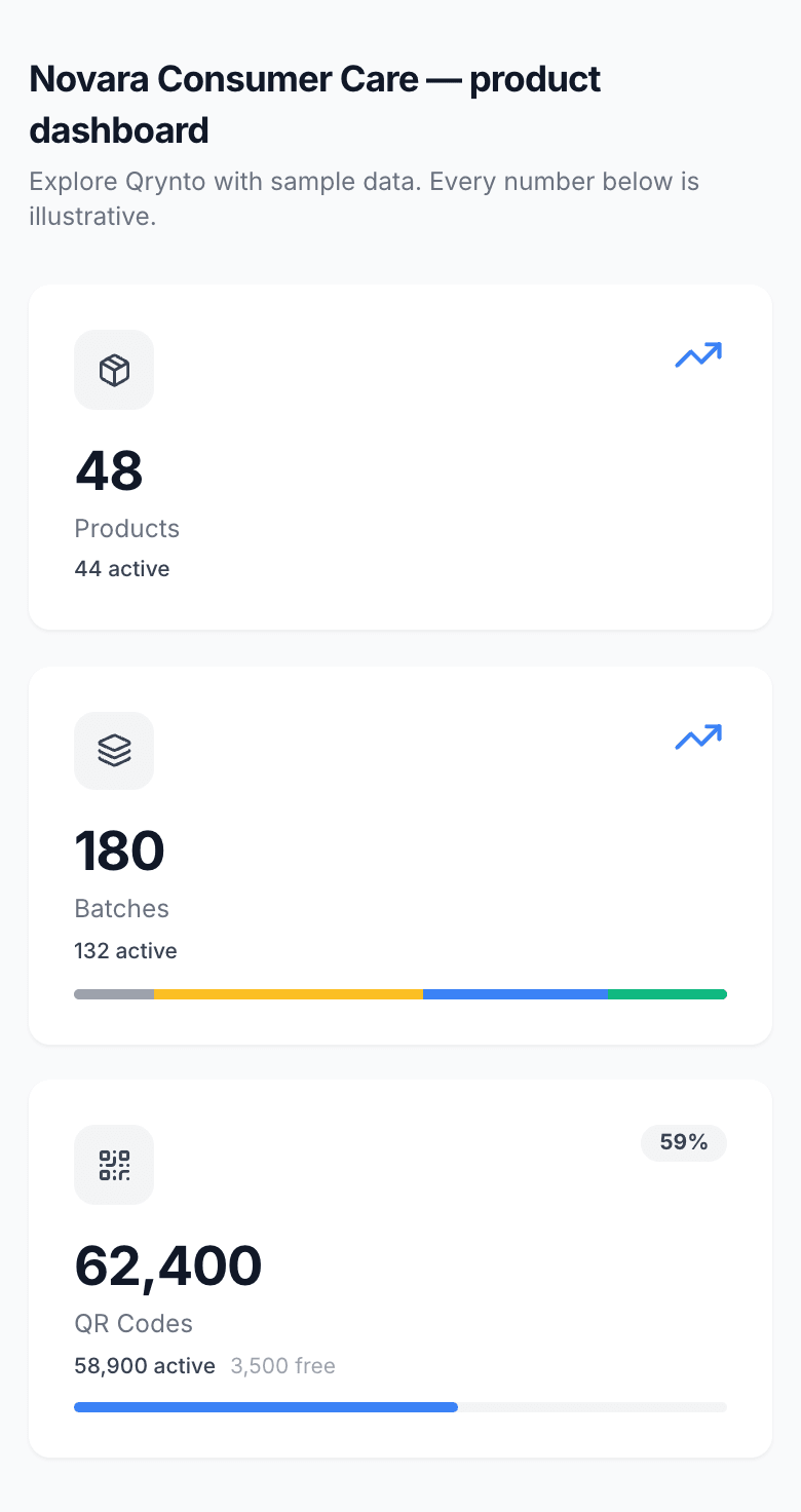 Qrynto dashboard overview — product, batch, QR and scan stat cards with verification breakdown and plan usage